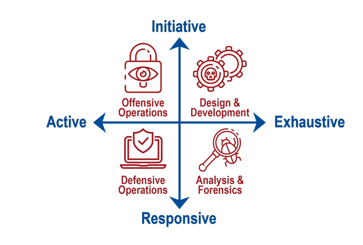 Key abilities demonstrated for basic cybersecurity work role functions